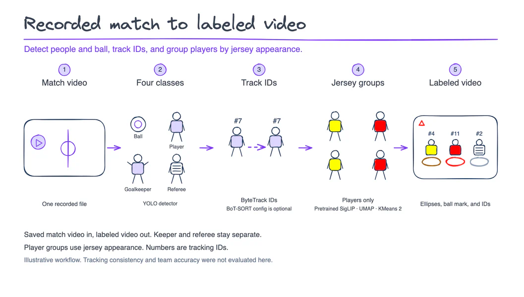 Football pipeline combining YOLO detection, appearance-based team grouping and tracking IDs into annotated match video.