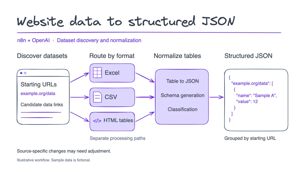 Website datasets branch into Excel, CSV and HTML processors, then become structured JSON grouped by starting URL.