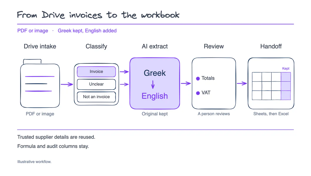 N8n invoice workflow from intake through extraction, translation and checks into human review and spreadsheet output.